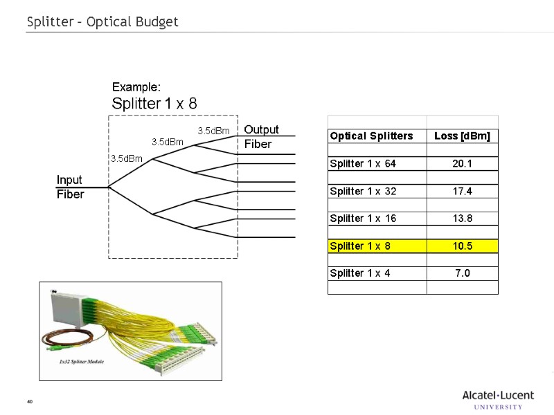 40 Splitter – Optical Budget Example: Splitter 1 x 8 Input  Fiber Output